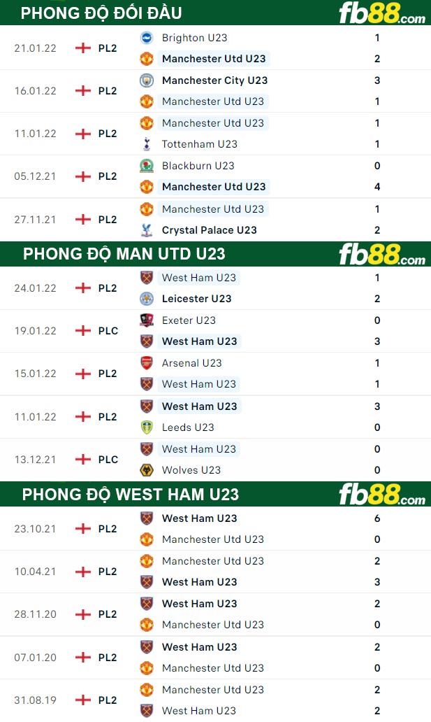 Fb88 thông số trận đấu Man Utd U23 vs West Ham U23