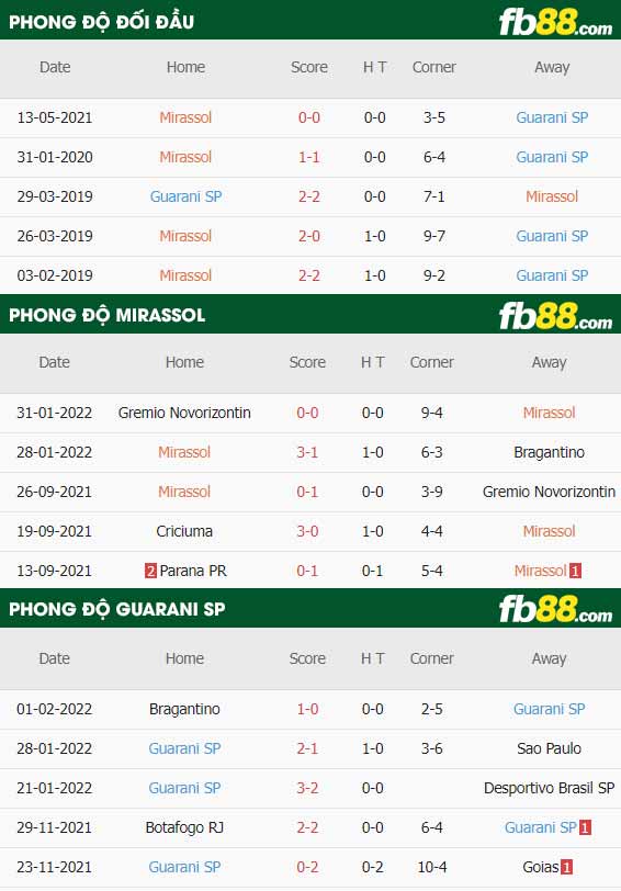 fb88-thông số trận đấu Mirassol vs Guarani