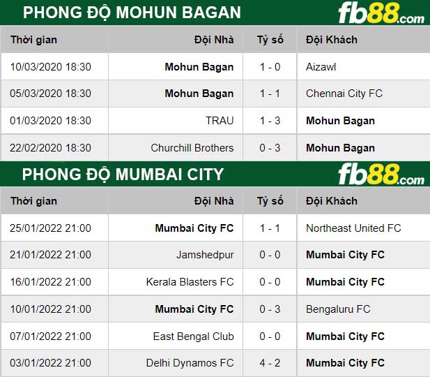 Fb88 thông số trận đấu Mumbai City vs Mohun Bagan