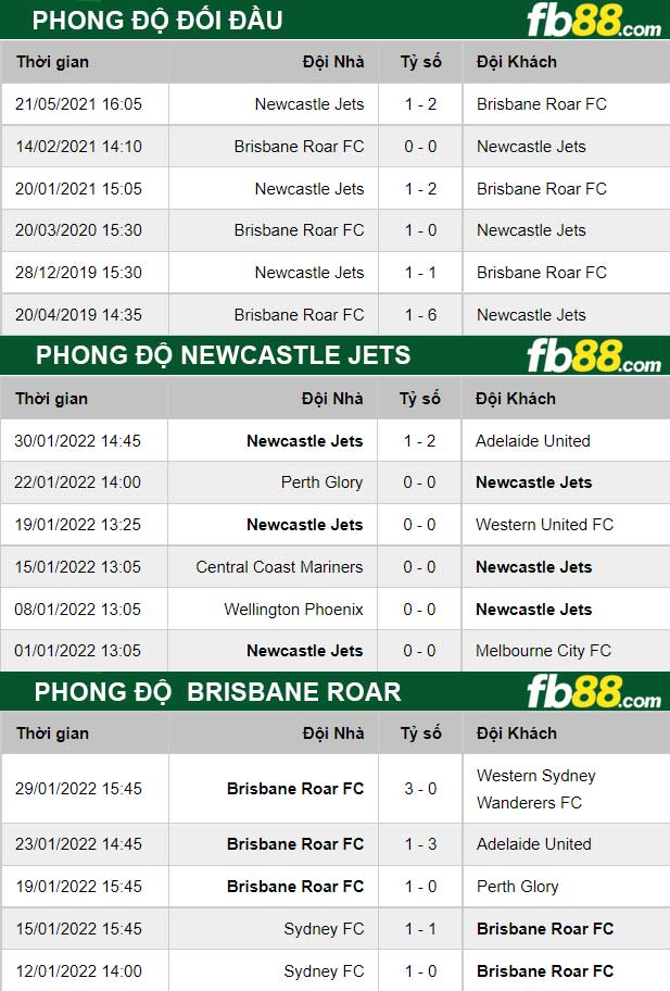 Fb88 thông số trận đấu Newcastle Jets vs Brisbane Roar