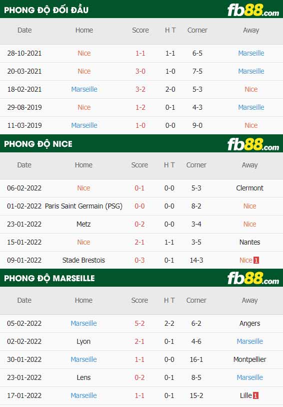 fb88-thông số trận đấu Nice vs Marseille