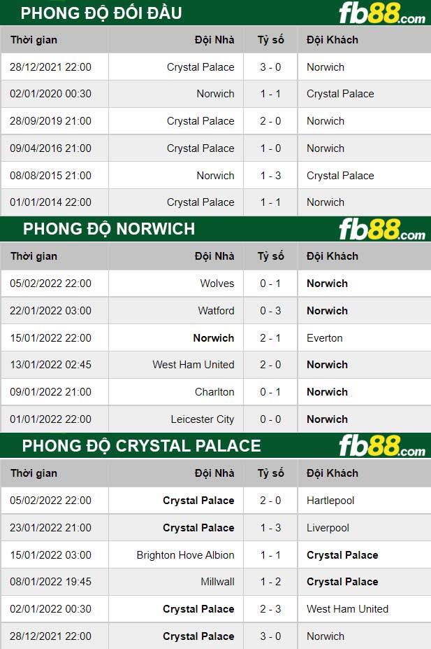 Fb88 soi kèo trận đấu Norwich vs Crystal Palace