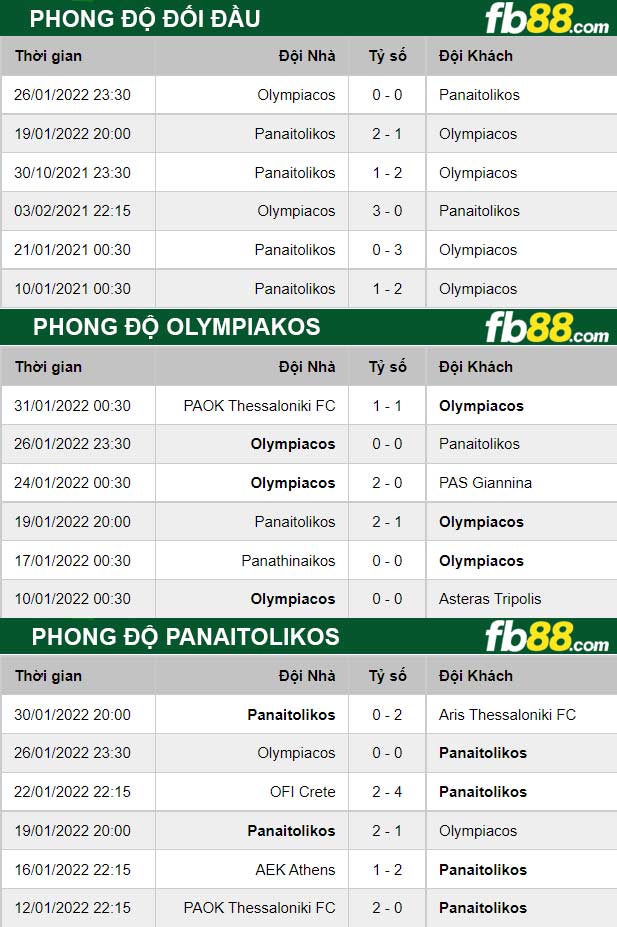 Fb88 thông số trận đấu Olympiakos vs Panaitolikos