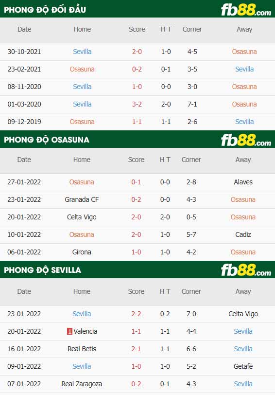 fb88-thông số trận đấu Osasuna vs Sevilla