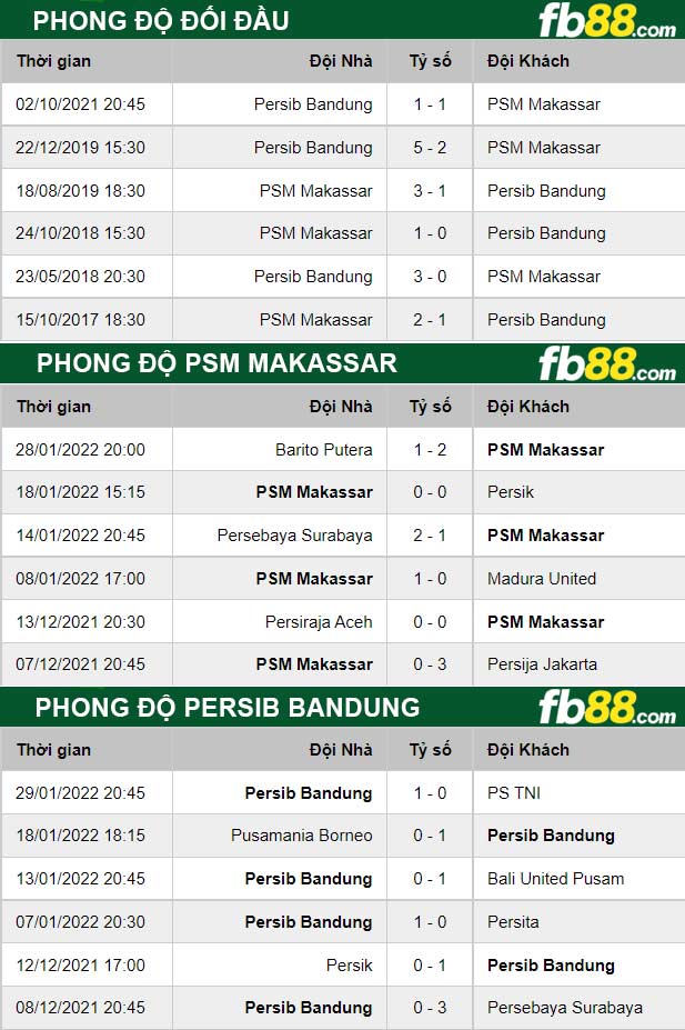 Fb88 thông số trận đấu PSM Makassar vs Persib Bandung