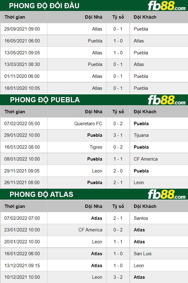 Fb88 thông số trận đấu Puebla vs Atlas