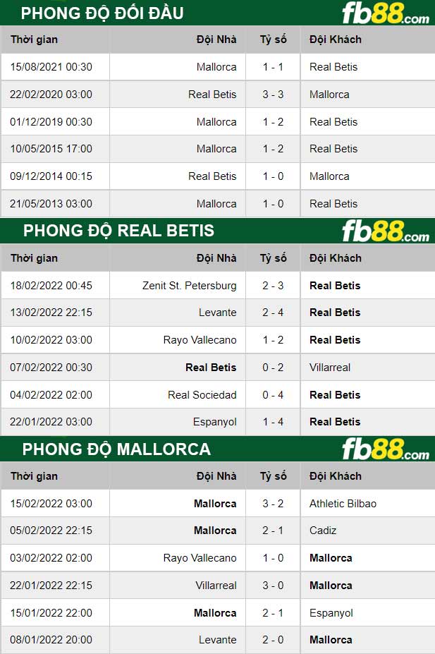 Fb88 thông số trận đấu Real Betis vs Mallorca