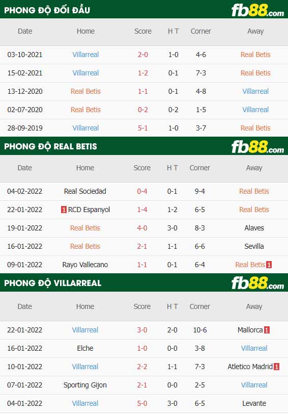 fb88-thông số trận đấu Real Betis vs Villarreal