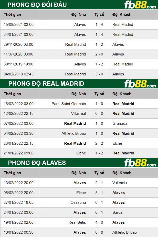 Fb88 thông số trận đấu Real Madrid vs Alaves