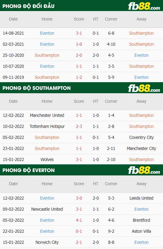 fb88-thông số trận đấu Southampton vs Everton