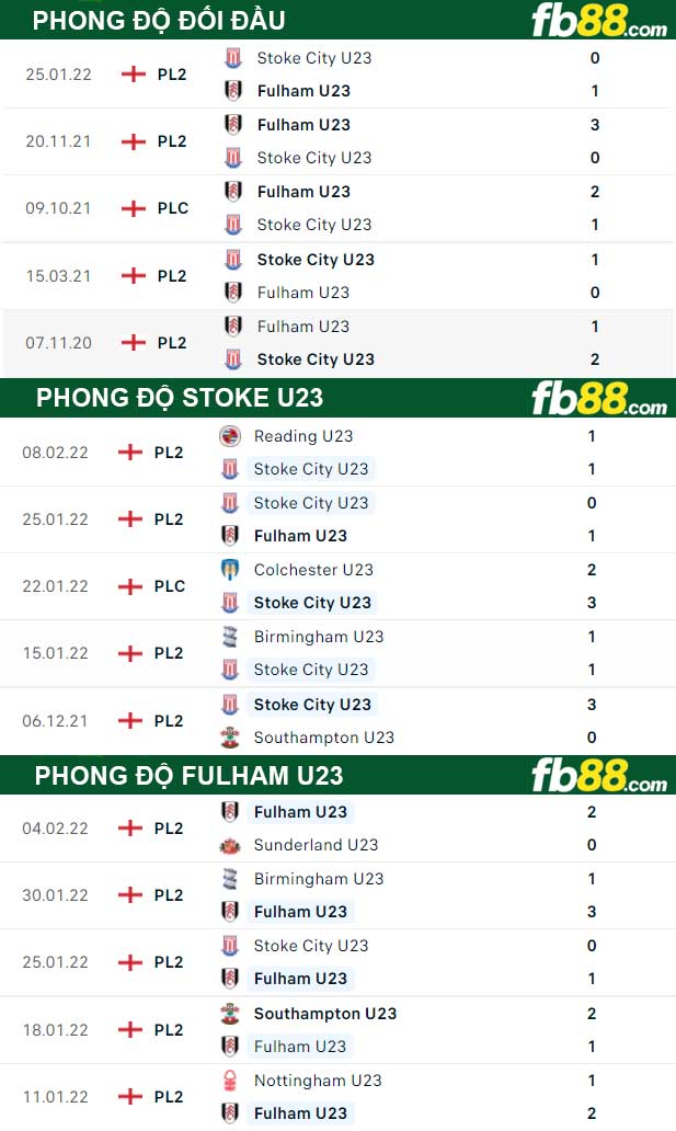 Fb88 thông số trận đấu Stoke U23 vs Fulham U23