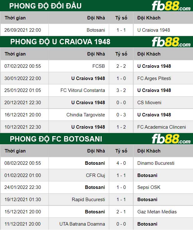 Fb88 thông số trận đấu U Craiova 1948 vs FC Botosani