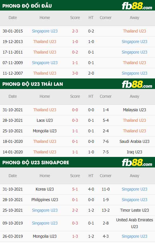 fb88-thông số trận đấu U23 Thai Lan vs U23 Singapore