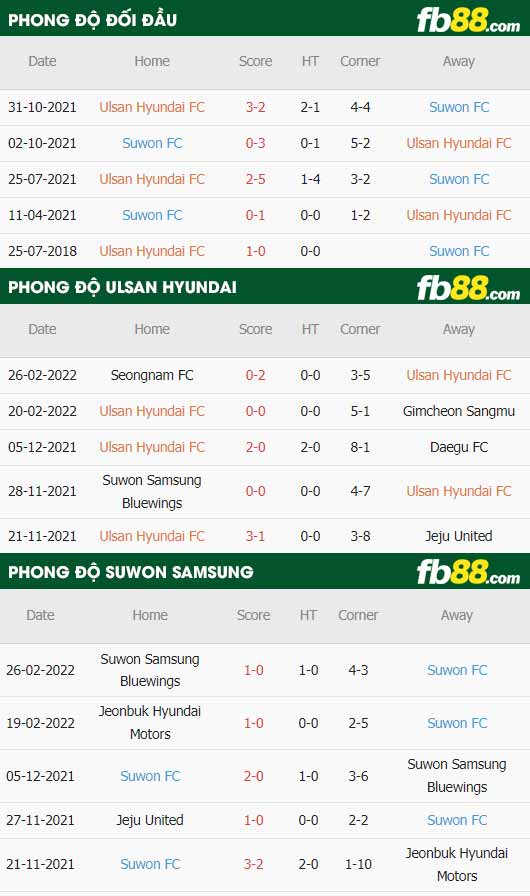 fb88-thông số trận đấu Ulsan Hyundai vs Suwon FC