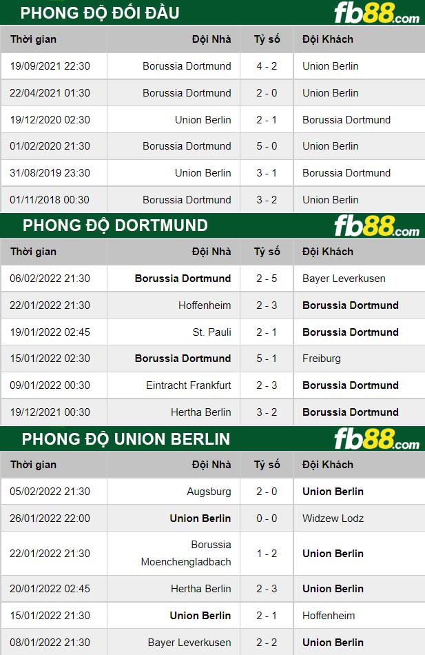 Fb88 thông số trận đấu Union Berlin vs Dortmund