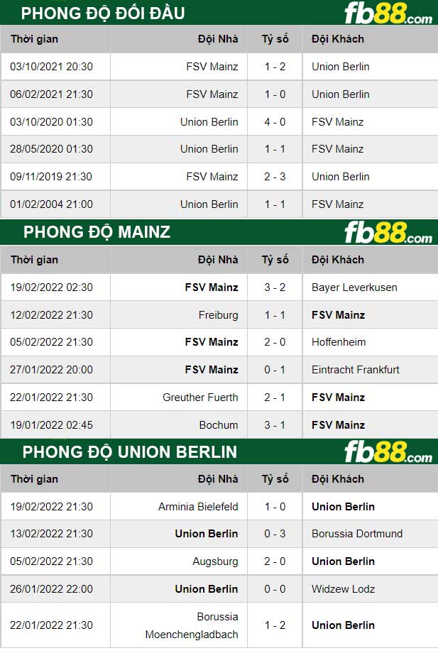 Fb88 thông số trận đấu Union Berlin vs Mainz