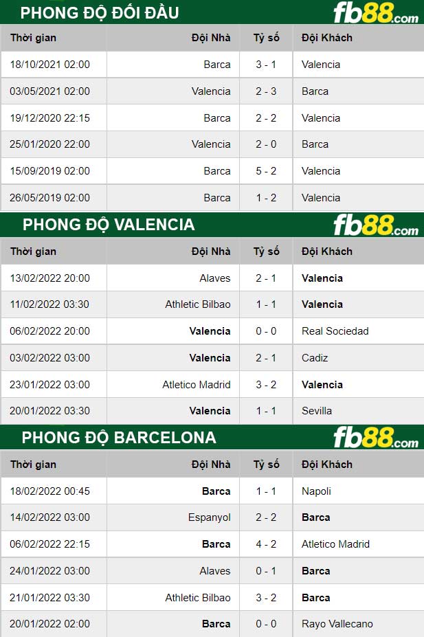 Fb88 thông số trận đấu Valencia vs Barcelona