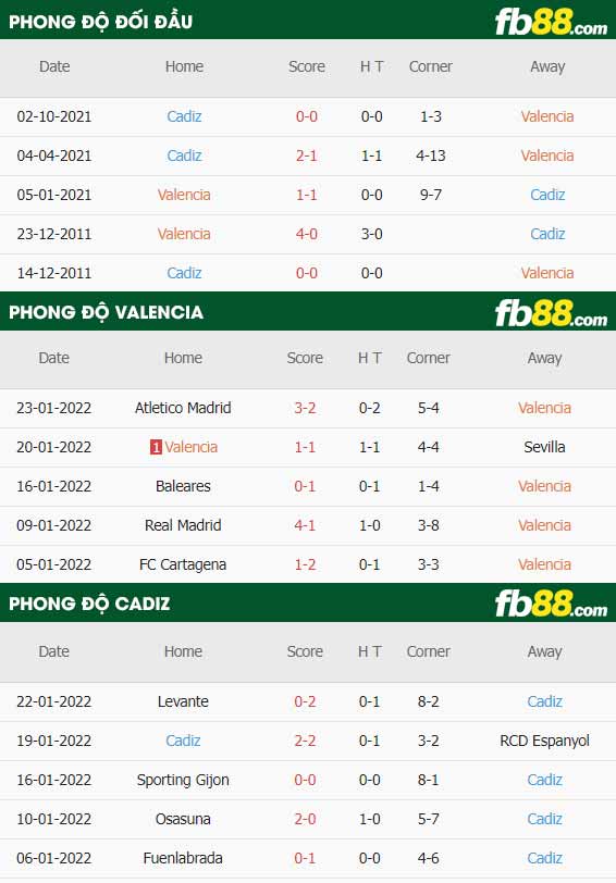fb88-thông số trận đấu Valencia vs Cadiz