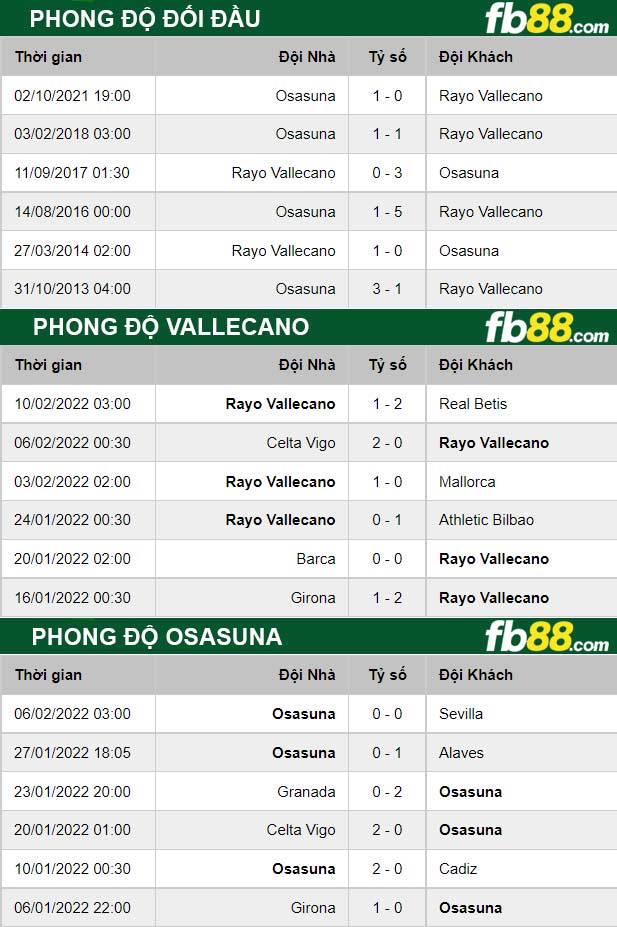 Fb88 thông số trận đấu Vallecano vs Osasuna