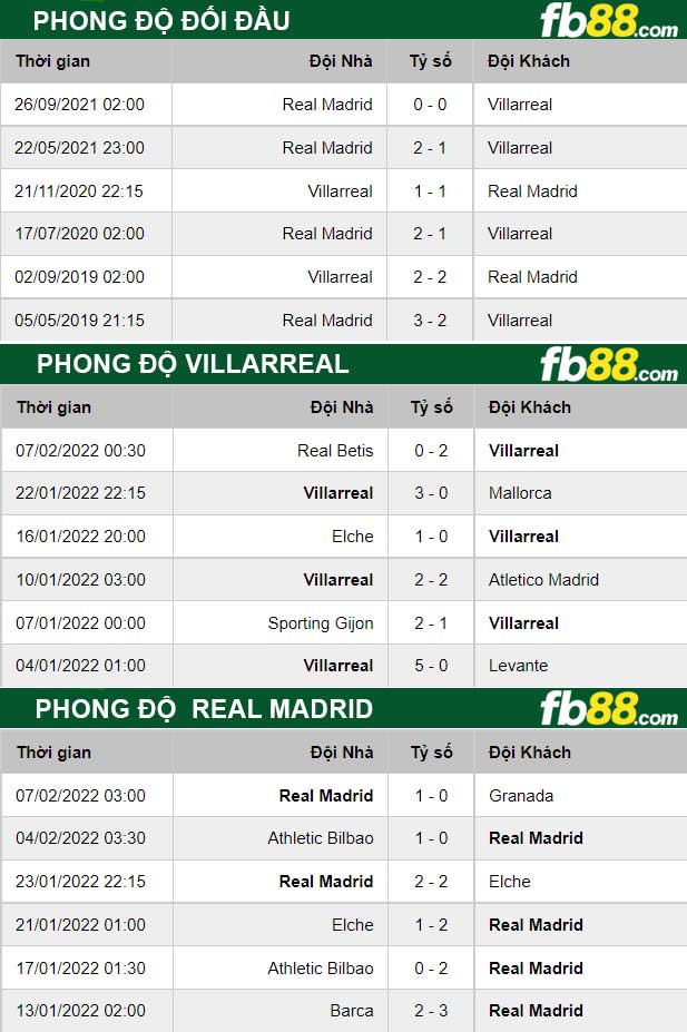 Fb88 thông số trận đấu Villarreal vs Real Madrid