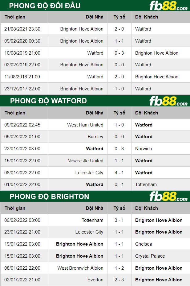 Fb88 thông số trận đấu Watford vs Brighton