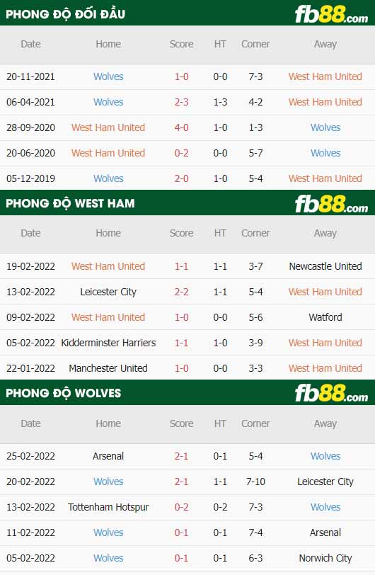 fb88-thông số trận đấu West Ham vs Wolves