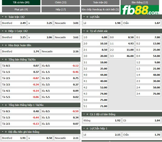 Fb88 tỷ lệ kèo trận đấu Brentford vs Newcastle