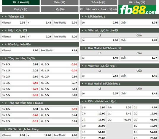 Fb88 tỷ lệ kèo trận đấu Villarreal vs Real Madrid