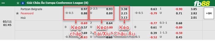 Fb88 bảng kèo trận đấu Partizan vs Feyenoord