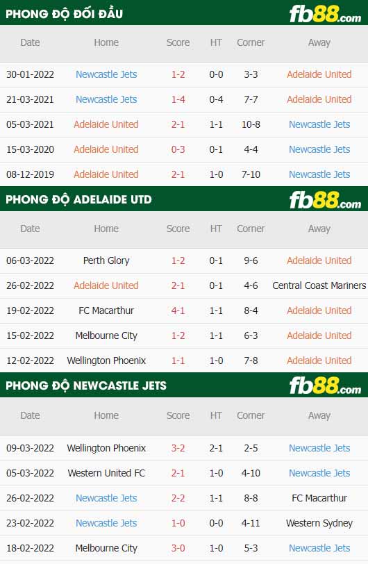 fb88-thông số trận đấu Adelaide Utd vs Newcastle Jets