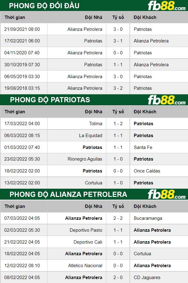 Fb88 thông số trận đấu Alianza Petrolera vs Patriotas