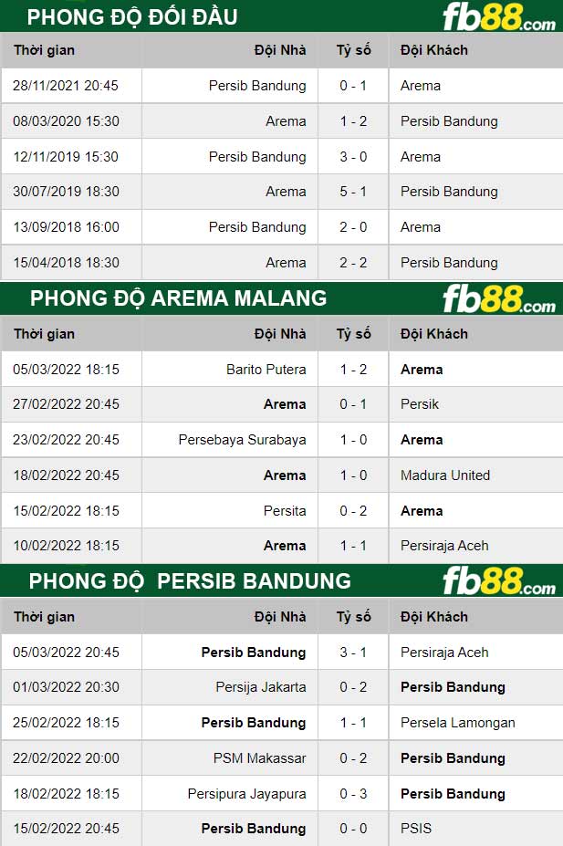 Fb88 thông số trận đấu Arema Malang vs Persib Bandung