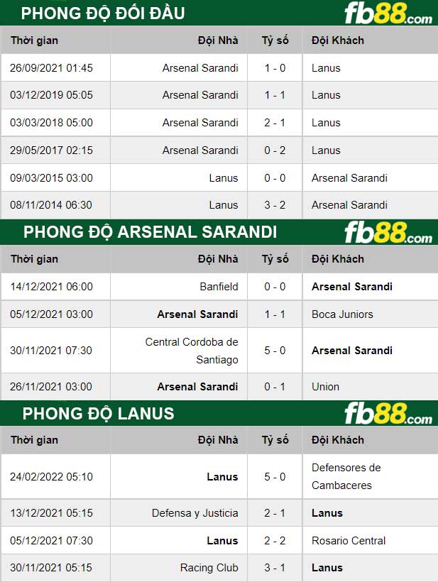 Fb88 thông số trận đấu Arsenal Sarandi vs Lanus