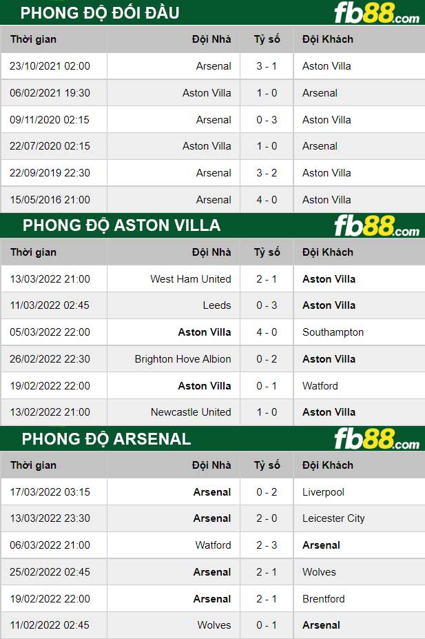 Fb88 thông số trận đấu Aston Villa vs Arsenal