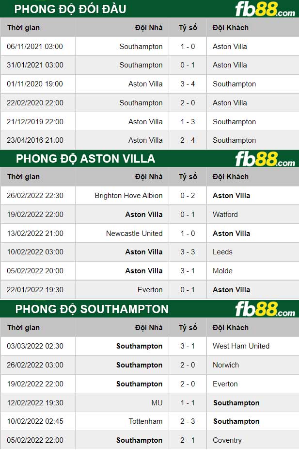 Fb88 thông số trận đấu Aston Villa vs Southampton