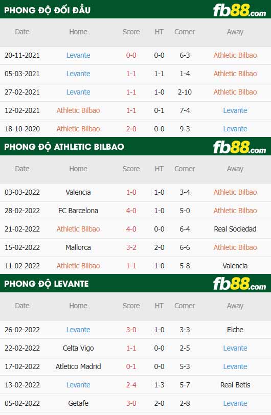 fb88-thông số trận đấu Athletic Bilbao vs Levante