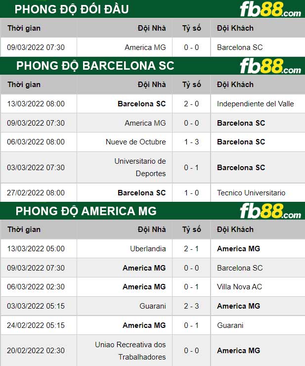 Fb88 thông số trận đấu Barcelona SC vs America MG