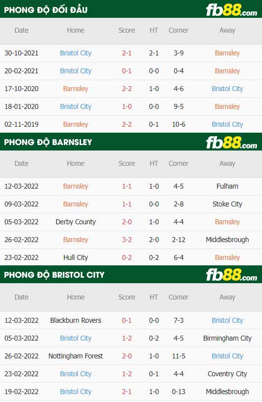 fb88-thông số trận đấu Barnsley vs Bristol City