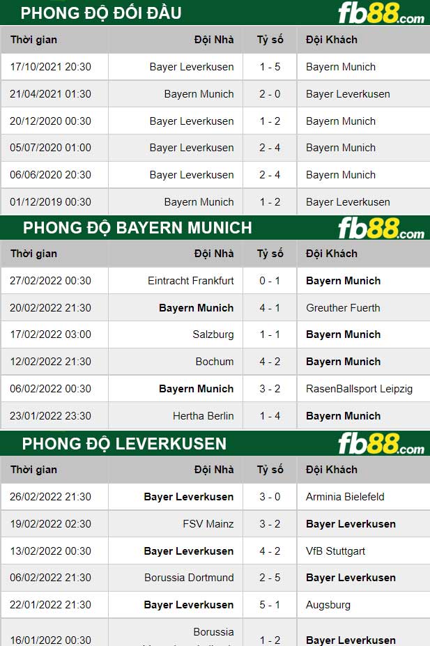 Fb88 thông số trận đấu Bayern Munich vs Leverkusen