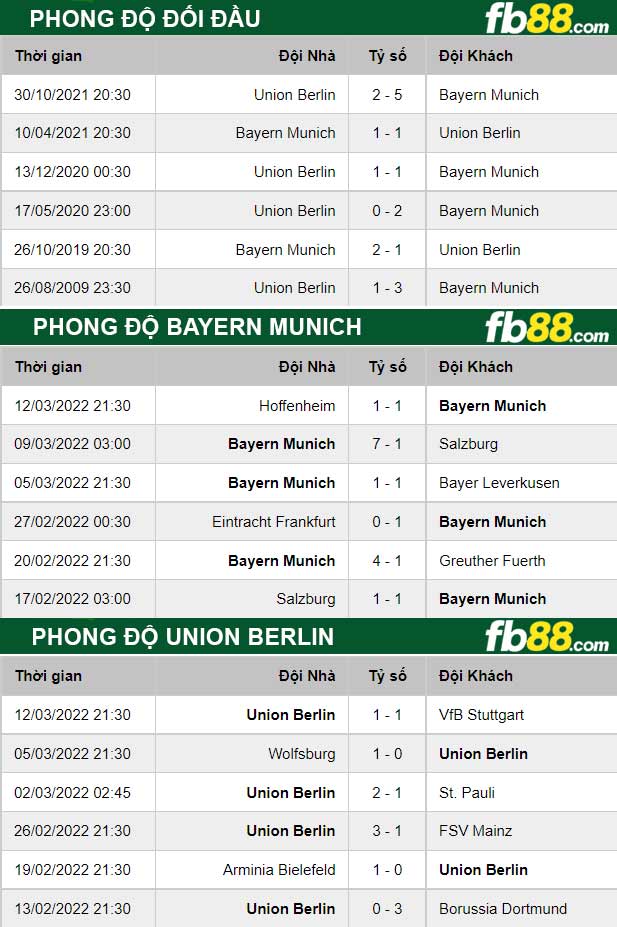 Fb88 thông số trận đấu Bayern Munich vs Union Berlin