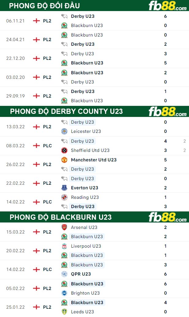 Fb88 thông số trận đấu Blackburn U23 vs Derby County U23