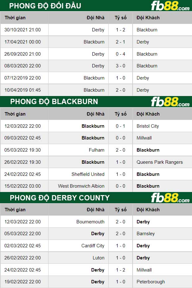 Fb88 thông số trận đấu Blackburn vs Derby County