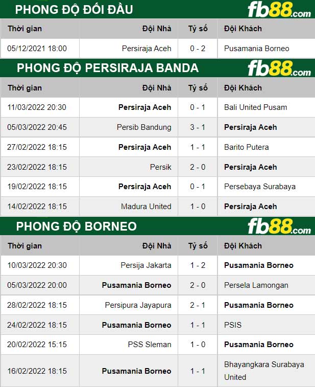 Fb88 thông số trận đấu Borneo vs Persiraja Banda