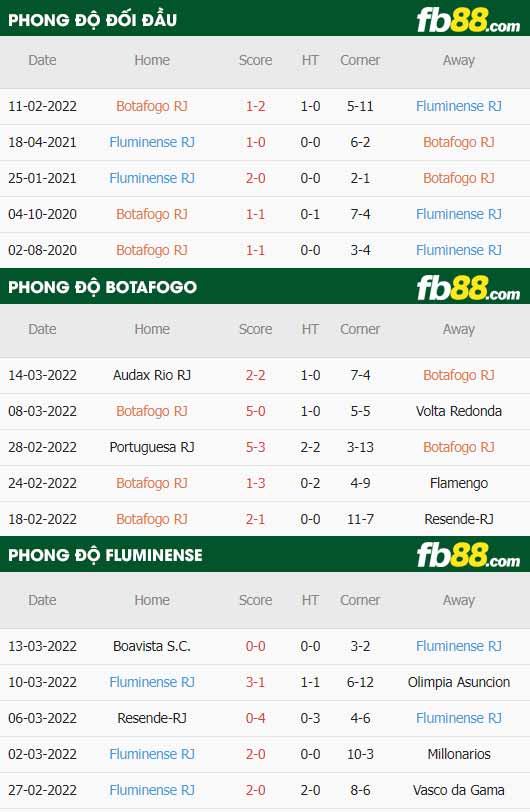 fb88-thông số trận đấu Botafogo vs Fluminense