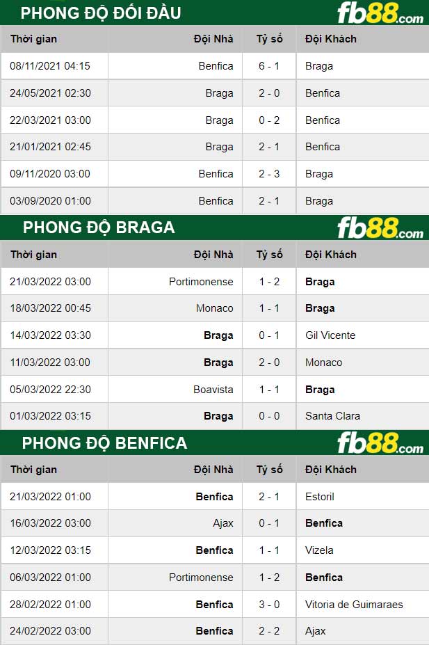 Fb88 thông số trận đấu Braga vs Benfica