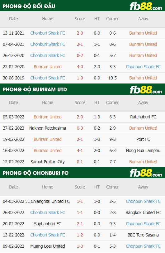 fb88-thông số trận đấu Buriram vs Chonburi FC