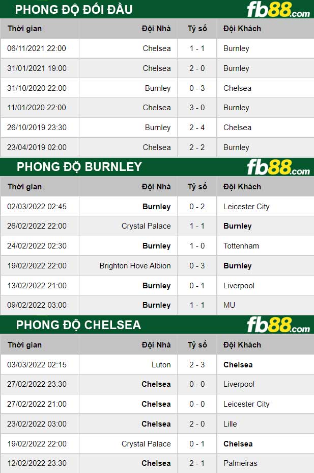 Fb88 thông số trận đấu Burnley vs Chelsea