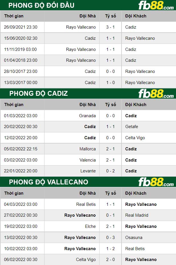 Fb88 thông số trận đấu Cadiz vs Vallecano