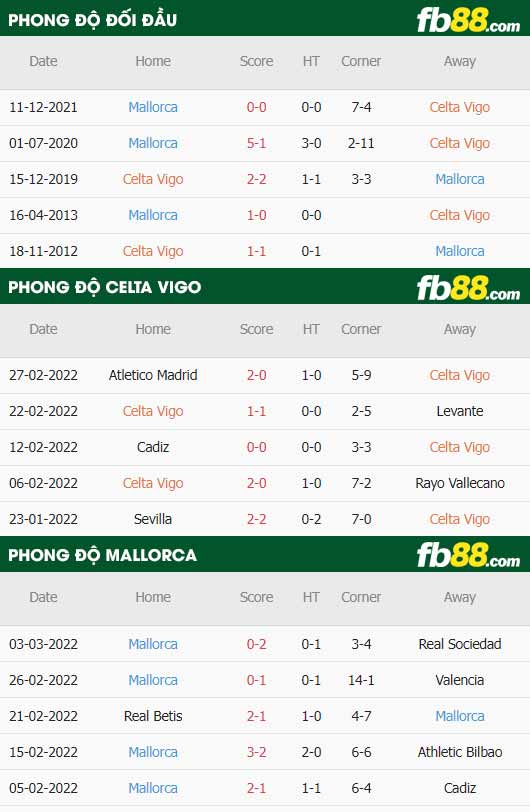 fb88-thông số trận đấu Celta Vigo vs Mallorca