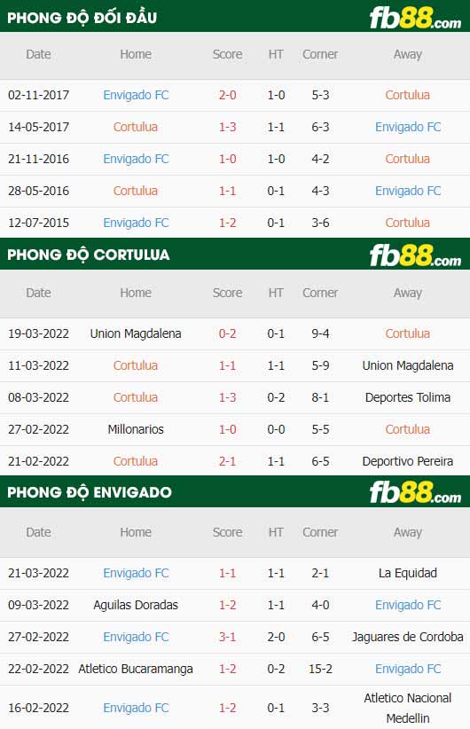 fb88-thông số trận đấu Cortulua vs Envigado